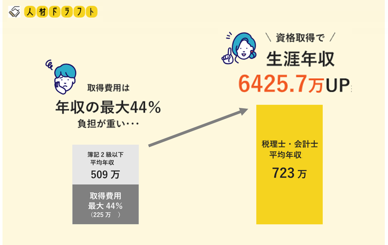 税理士になると生涯年収6,425万UP、しかし約半数が諦める。特筆すべき