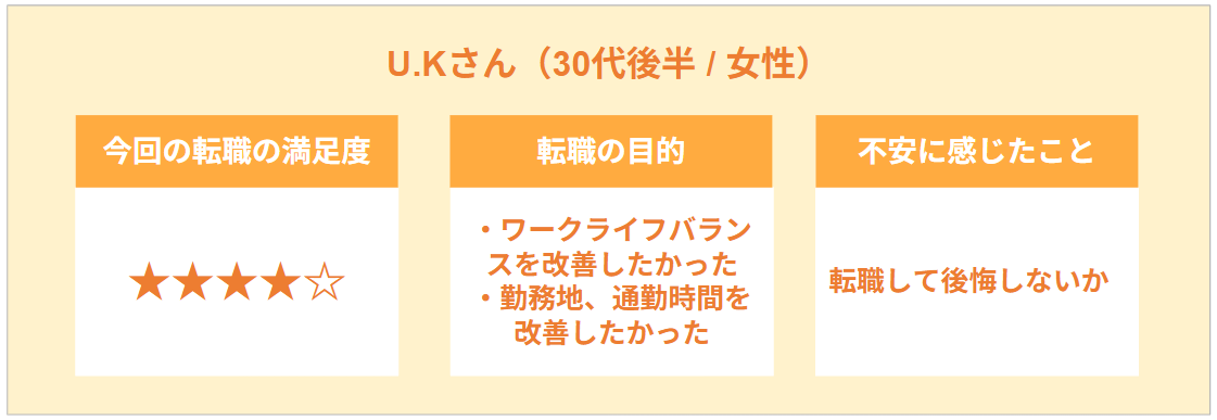 【転職ストーリーのポイント】
U.Kさん(30代後半/女性)
◎今回の転職の満足度:★★★★☆(条件面や待遇は希望通りなので、概ね満足です。)
◎転職の目的:ワークライフバランスを改善したかった。勤務地・通勤時間を改善したかった。
◎不安に感じたこと:転職して後悔しないか